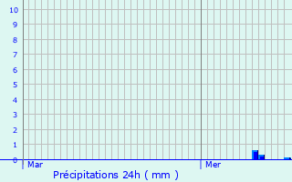 Graphique des précipitations prvues pour Les Angles-sur-Corrze