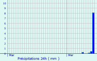 Graphique des précipitations prvues pour Soufflenheim