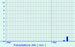 Graphique des précipitations prvues pour Hinwil
