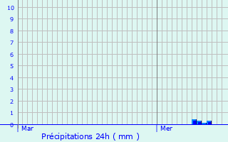 Graphique des précipitations prvues pour Seen (Kreis 3)