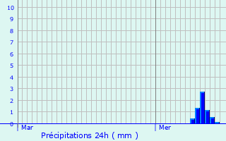Graphique des précipitations prvues pour Beurey-Bauguay