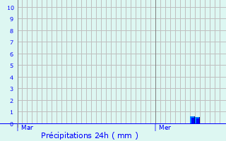 Graphique des précipitations prvues pour Zrich (Kreis 12) / Schwamendingen-Mitte