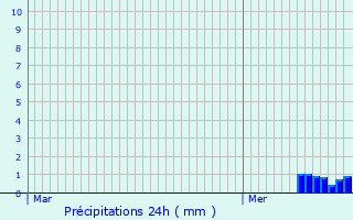 Graphique des précipitations prvues pour Montceau-les-Mines