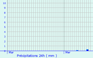 Graphique des précipitations prvues pour Cussey-les-Forges