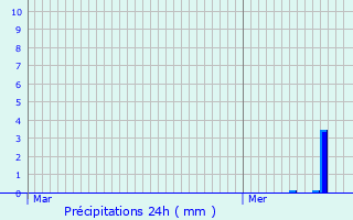 Graphique des précipitations prvues pour Carling