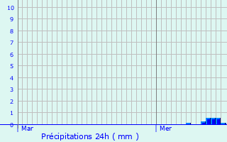 Graphique des précipitations prvues pour Villars-Fontaine