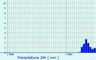 Graphique des précipitations prvues pour Ouroux-en-Morvan