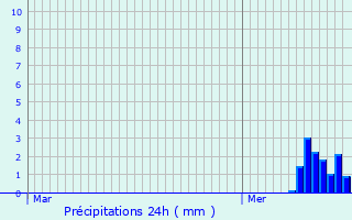 Graphique des précipitations prvues pour Chteau-Chinon (Ville)