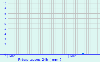 Graphique des précipitations prvues pour Cuttoli-Corticchiato