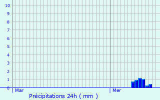Graphique des précipitations prvues pour Saint-Germain-des-Bois