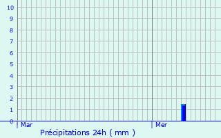 Graphique des précipitations prvues pour Blagny-sur-Vingeanne