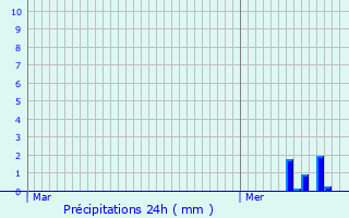 Graphique des précipitations prvues pour Champigneulles