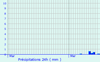 Graphique des précipitations prvues pour Clnay