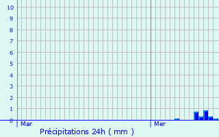 Graphique des précipitations prvues pour Tillenay