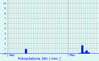 Graphique des précipitations prvues pour Autretot