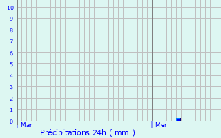 Graphique des précipitations prvues pour Chavenon