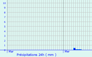 Graphique des précipitations prvues pour Saverne
