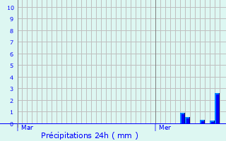 Graphique des précipitations prvues pour Cuts