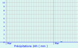 Graphique des précipitations prvues pour Heiltz-l
