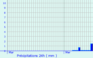 Graphique des précipitations prvues pour Renauvoid