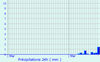 Graphique des précipitations prvues pour Les Forges