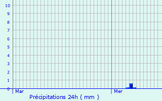 Graphique des précipitations prvues pour Sainte-Marie-aux-Chnes