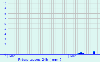 Graphique des précipitations prvues pour Mlicocq