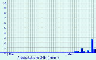 Graphique des précipitations prvues pour Girmont