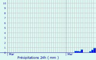 Graphique des précipitations prvues pour Lgville-et-Bonfays
