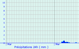 Graphique des précipitations prvues pour Sercourt