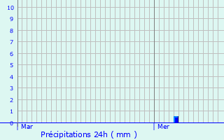 Graphique des précipitations prvues pour Suippes