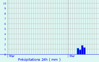 Graphique des précipitations prvues pour Sint-Katelijne-Waver