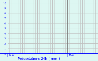 Graphique des précipitations prvues pour Vinantes