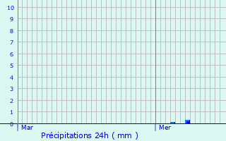 Graphique des précipitations prvues pour Coye-la-Fort