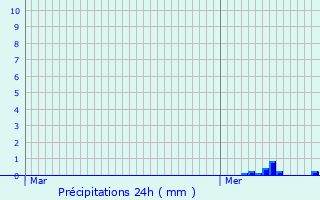 Graphique des précipitations prvues pour Langley