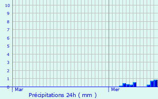Graphique des précipitations prvues pour Monthureux-le-Sec
