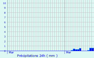 Graphique des précipitations prvues pour Lignville