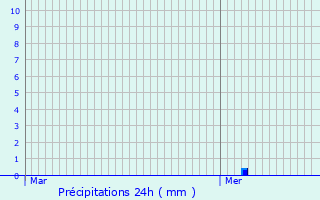 Graphique des précipitations prvues pour Douy-la-Rame