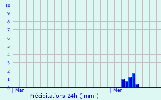 Graphique des précipitations prvues pour Vilvoorde