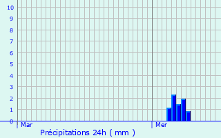 Graphique des précipitations prvues pour Zemst