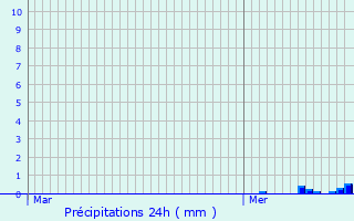 Graphique des précipitations prvues pour loyes