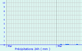 Graphique des précipitations prvues pour Cauffry