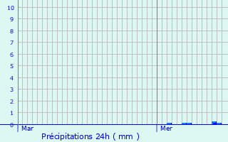 Graphique des précipitations prvues pour Rantigny