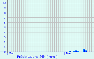 Graphique des précipitations prvues pour Cuignires