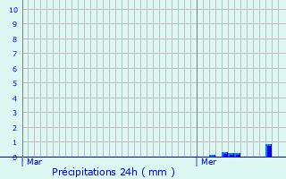 Graphique des précipitations prvues pour Vignemont