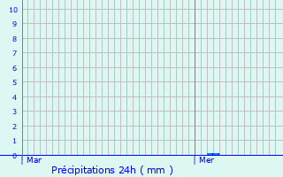 Graphique des précipitations prvues pour Mortefontaine