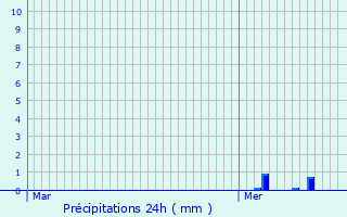 Graphique des précipitations prvues pour Loueuse