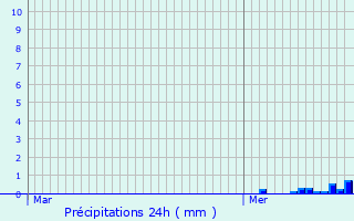 Graphique des précipitations prvues pour Xamontarupt
