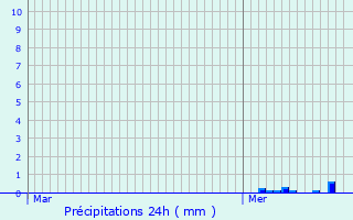 Graphique des précipitations prvues pour Montiers