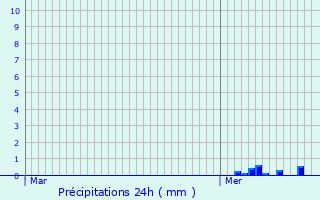 Graphique des précipitations prvues pour Mortemer